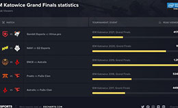 人气下降？CSGO卡托维兹决赛观战人数创新低